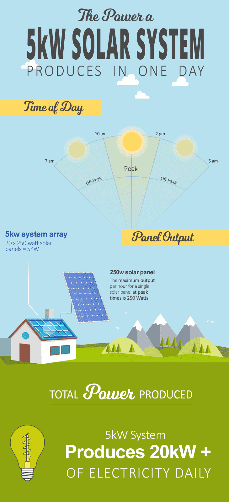 How Much Power Do 5kw Solar Systems Produce Per Day