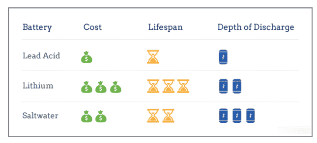 solar batter type comparison lithium-ion lead acid and salt water