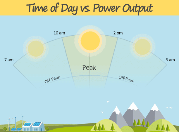 time-of-day-vs-power-output