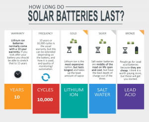 How long do solar batteries last infographic