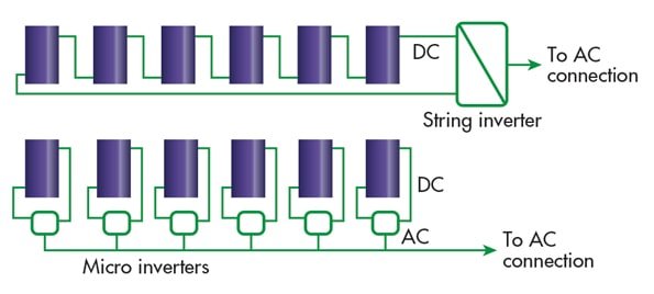 Inverter DC to AC connection vs micro inverters