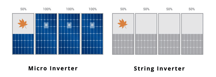 What is a Micro Inverter and how does it work? – Robinsun