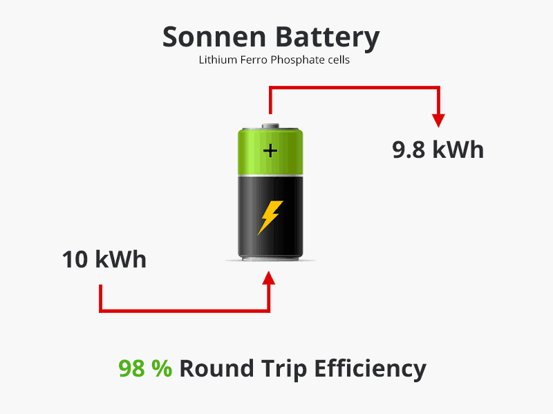 sonnen-battery-roundtripefficiency5