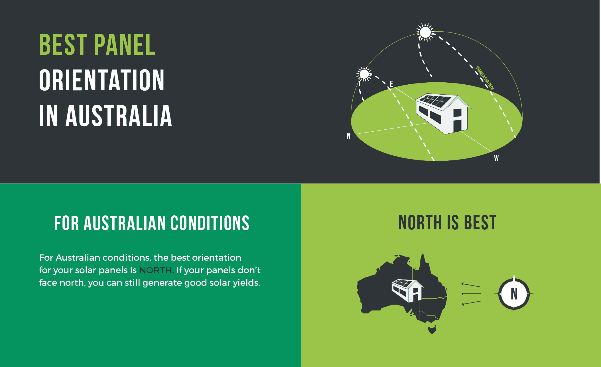best-solar-panel-direction-in-australia-infographic