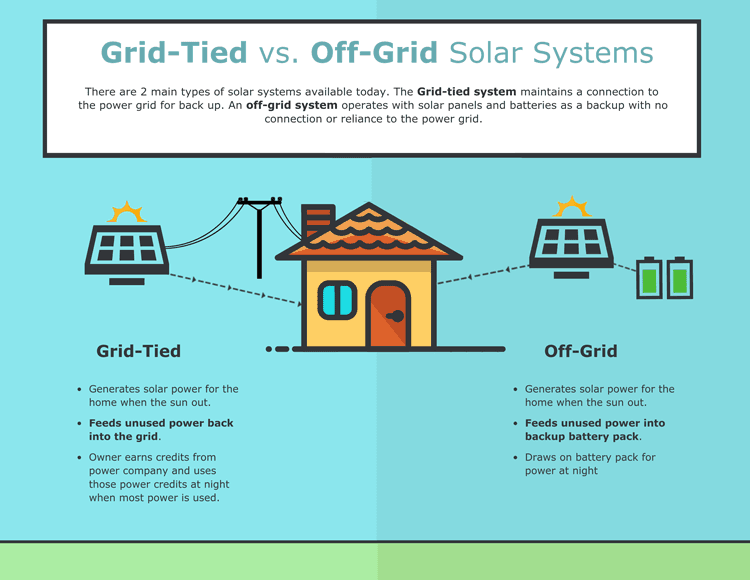 Reasons why people choose Solar Grid Tied Inverter?, by Loom Solar Private  Limited