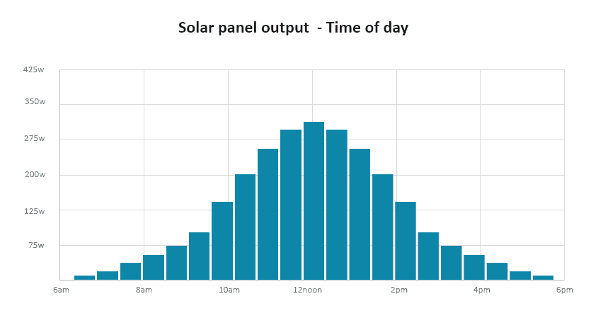 what-time-of-day-are-solar-panels-most-efficient