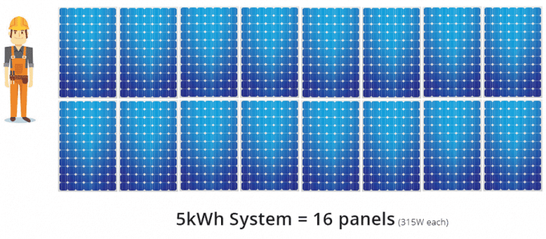 5kw solar system Cost | Output, ROI & Home Size - New 2020 Price Guide