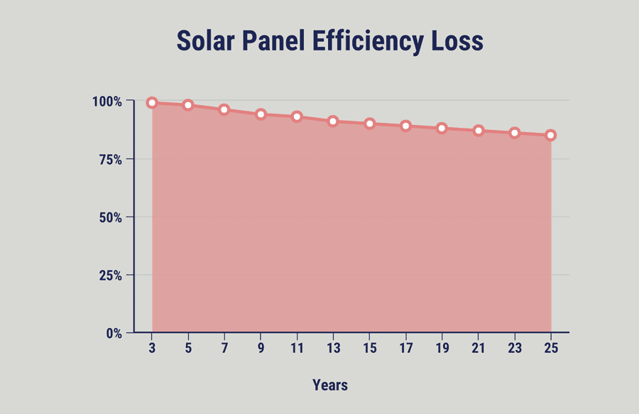 Solar-panel-efficiency-loss-over-time-chart