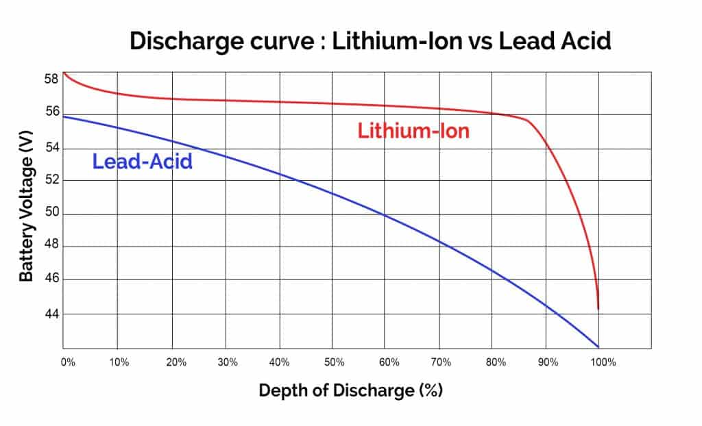 Solar Barery Storage - Best Solar Batteries & How Much they Cost!