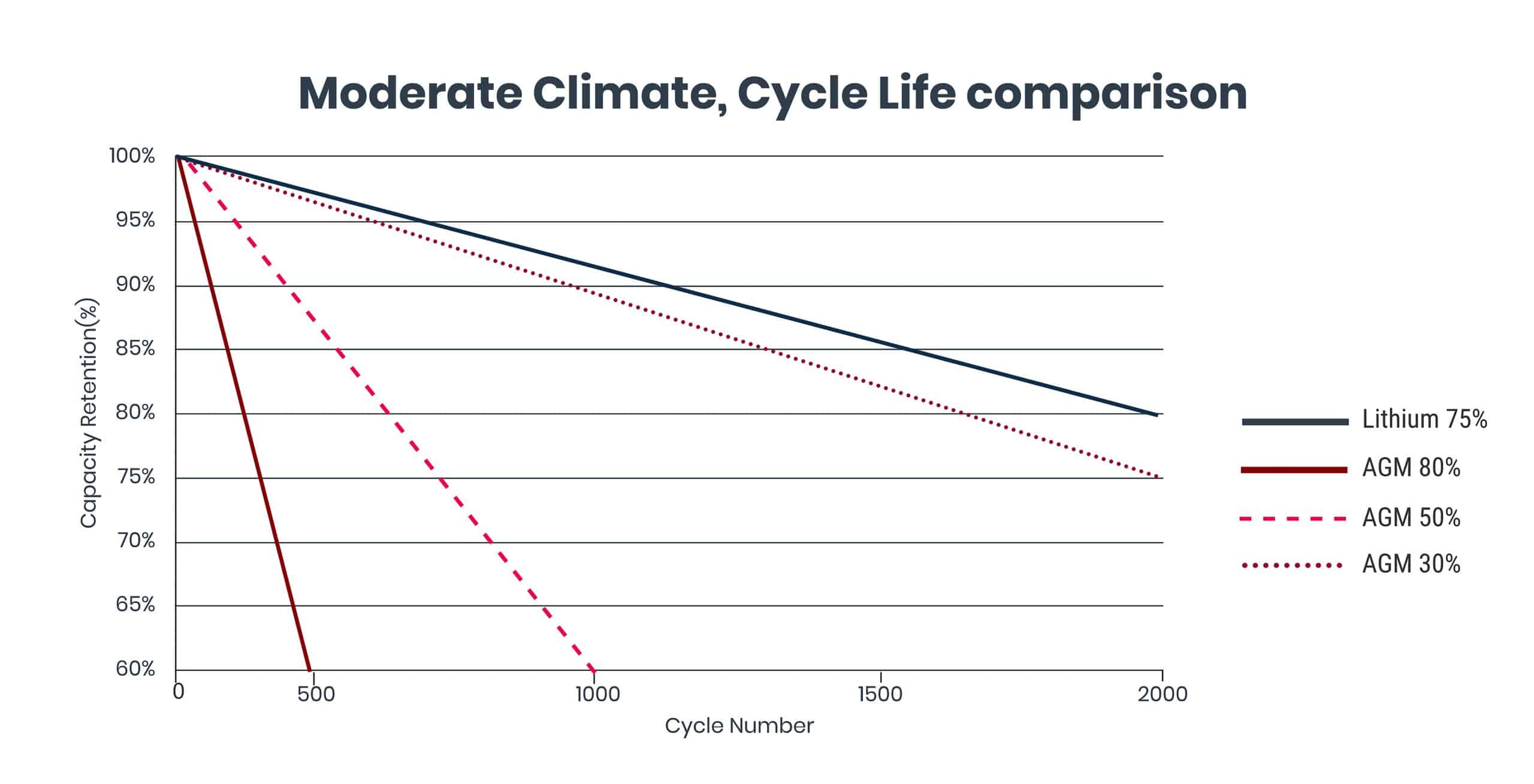 Moderate-Climate,-Cycle-Life-comparison