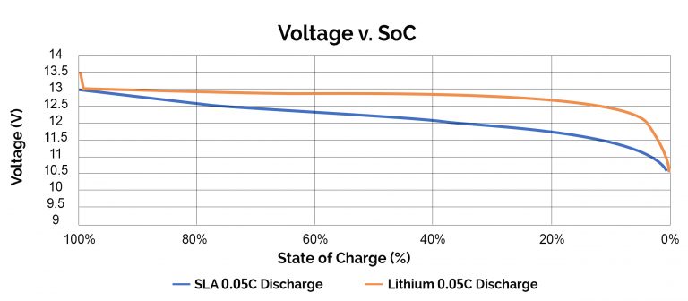 Solar Barery Storage - Best Solar Batteries & How Much they Cost!