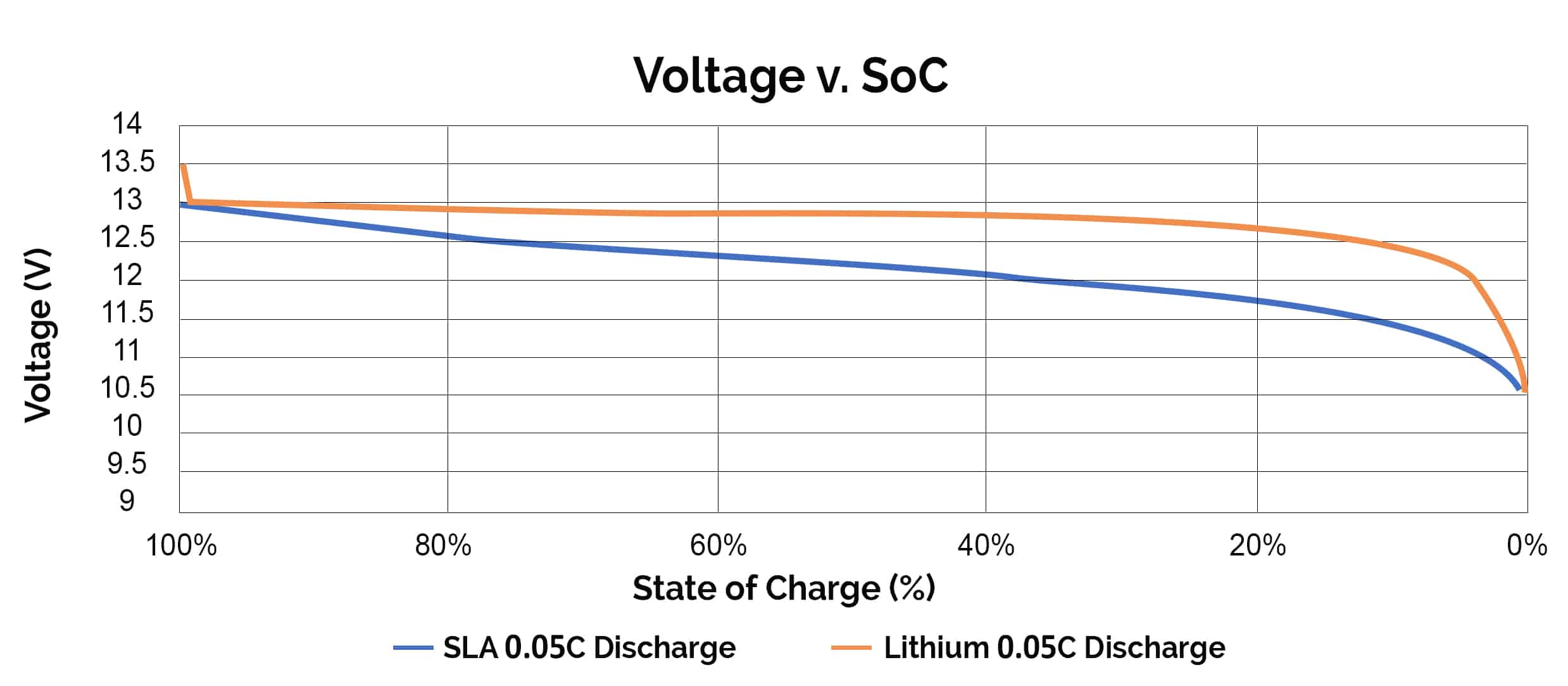 Voltage vs. SoC state of charge li-ion solar batteries