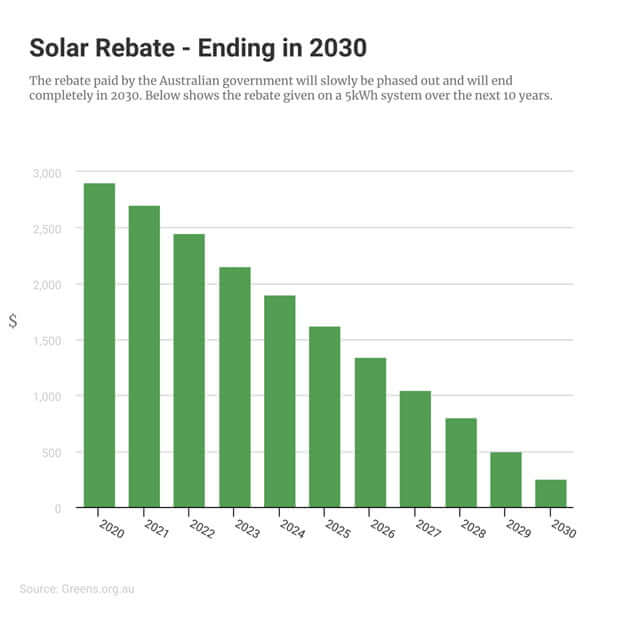 solar rebate ending 2030