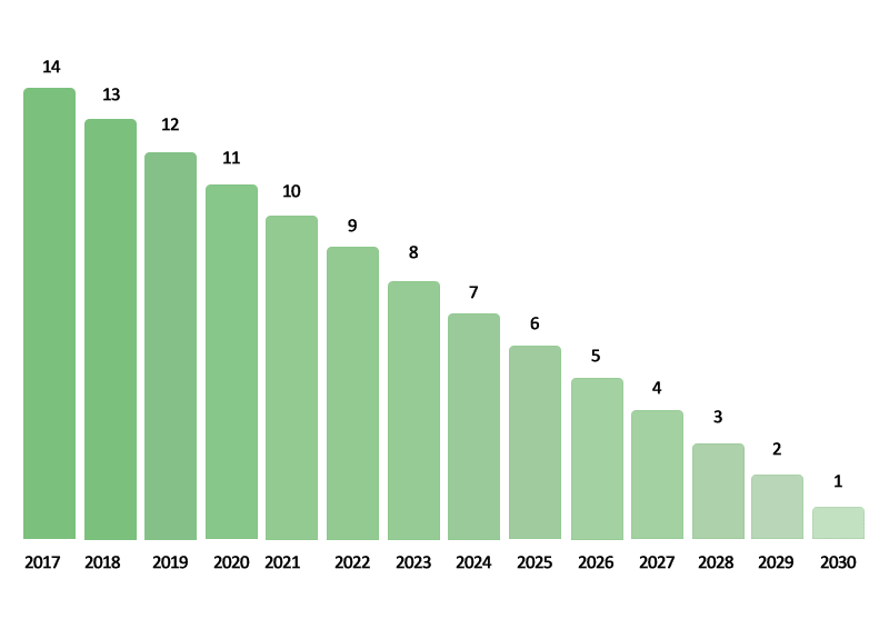 Solar rebate phasing out by 2030