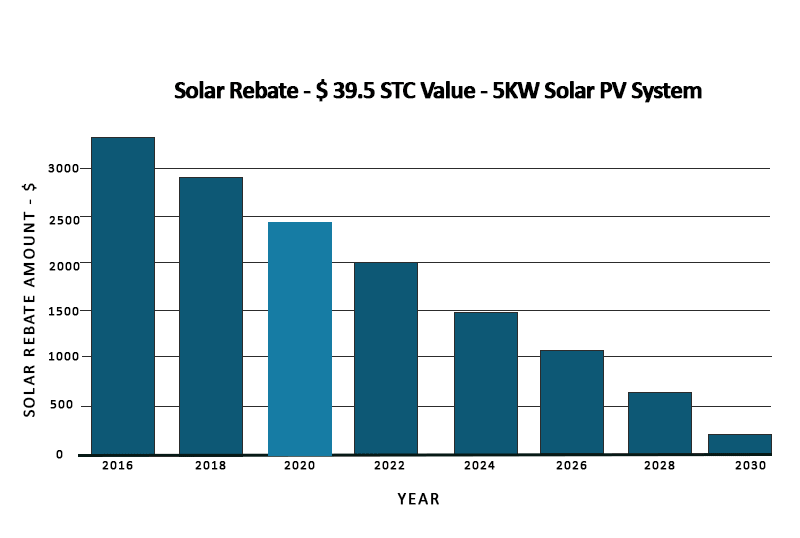 How To Claim The STC Solar Rebate VIC NSW QLD WA SA
