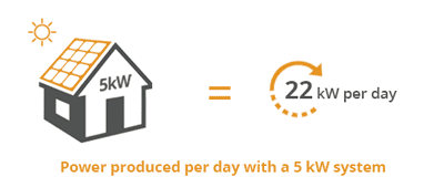 Power 5kW solar system generates daily