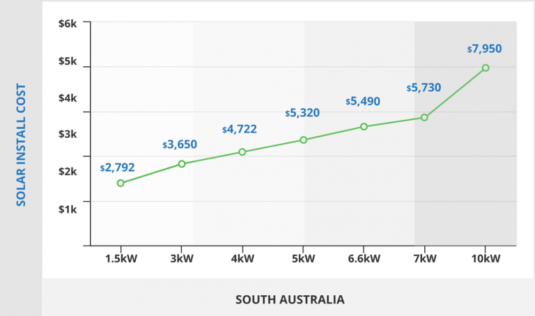 Compare Solar Rebates South Australia