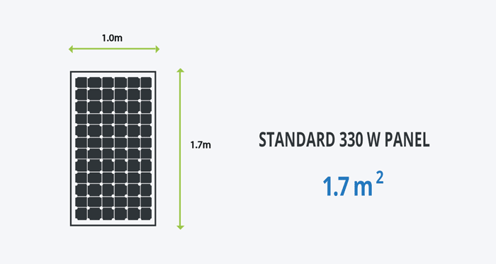 Solar Panel Dimensions and Output and Weight - (Standard Specs) (2022)