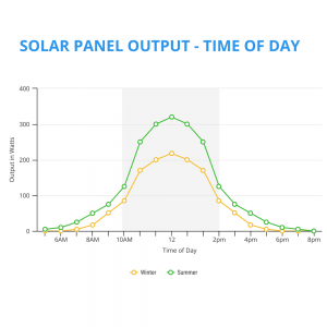 Do solar panels work in winter? …Output and Efficiency