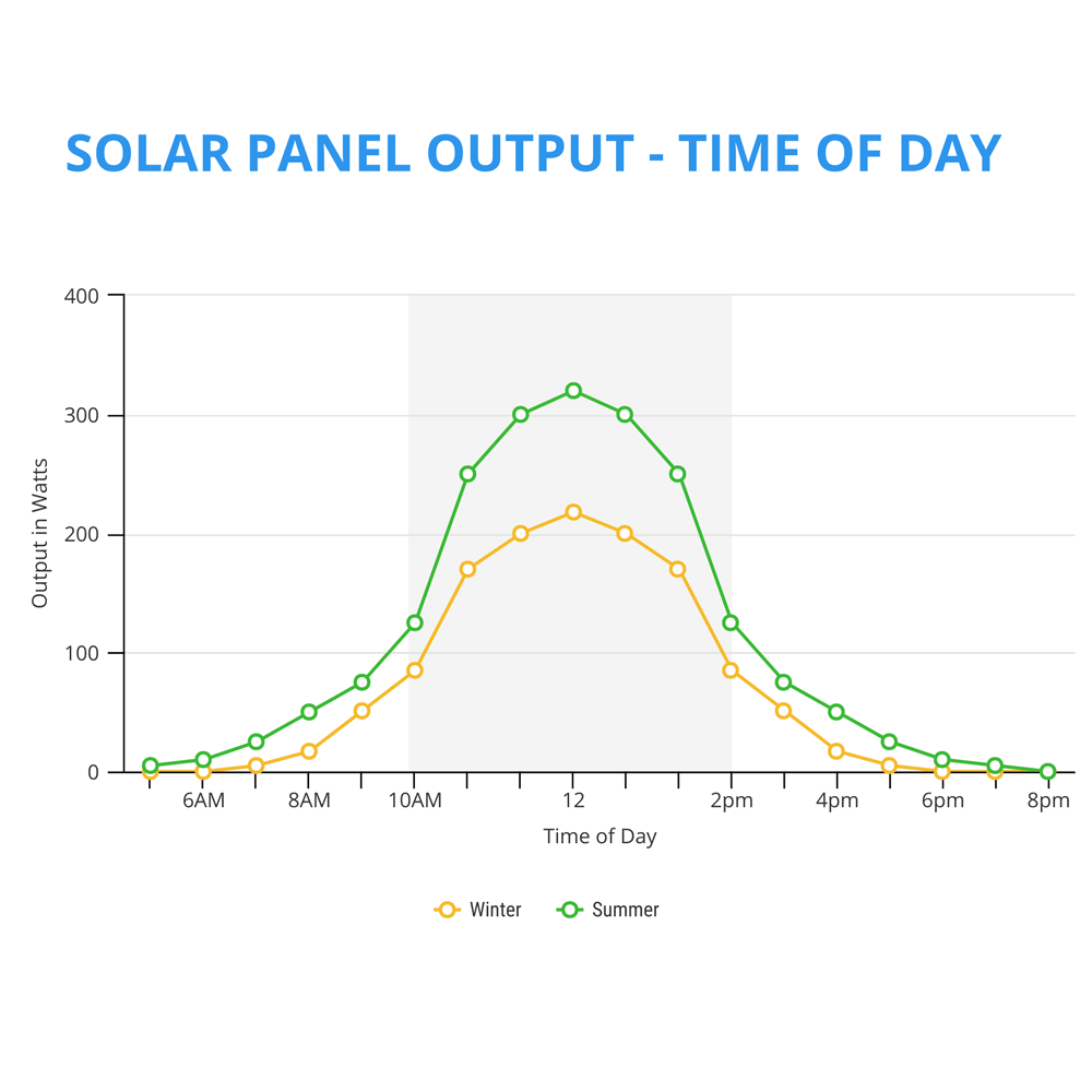 solar panel output time of day summer vs winter