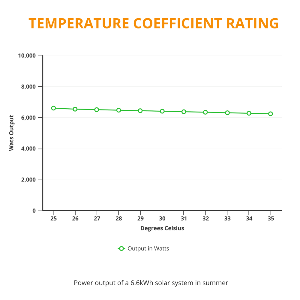 termperature coefficient rating output