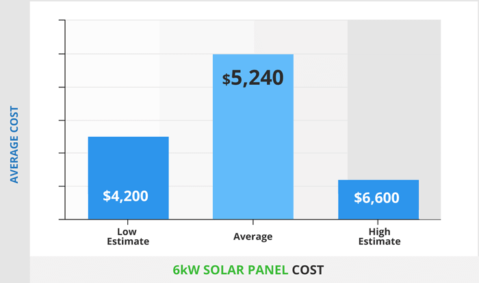 6Kw SOLAR PANEL COST