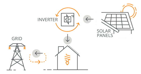 How Does Solar Power Work