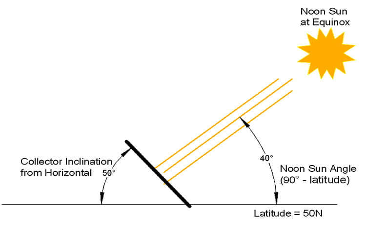 Optimal solar panel orientation and angle in Geelong VIC picture scheme