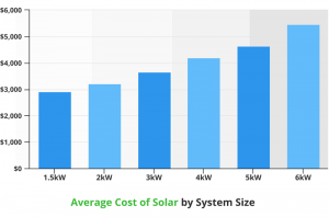 How Much Do Solar Panels Cost: 2024 Pricing Guide