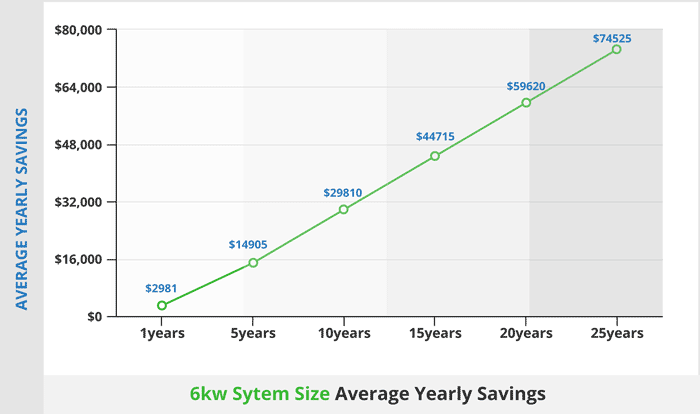 6kw Sytem Size Average Yearly Savings700x414
