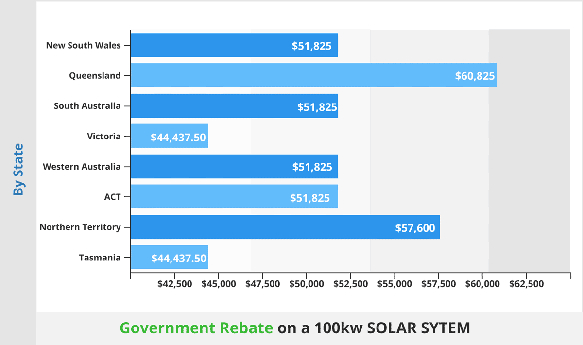 100kW Commercial Solar System Cost Rebates More 