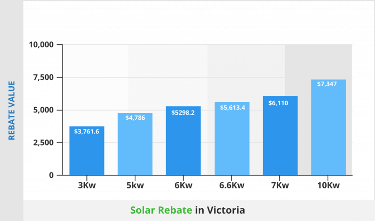  Victorian Solar Rebate Program How Much Is It New 2023 Guide 
