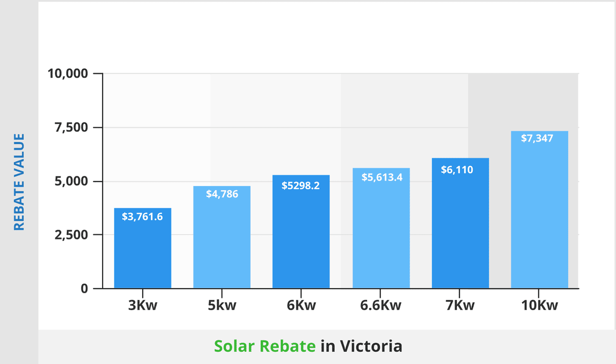 How Much Is the Solar Rebate in Victoria1200x710