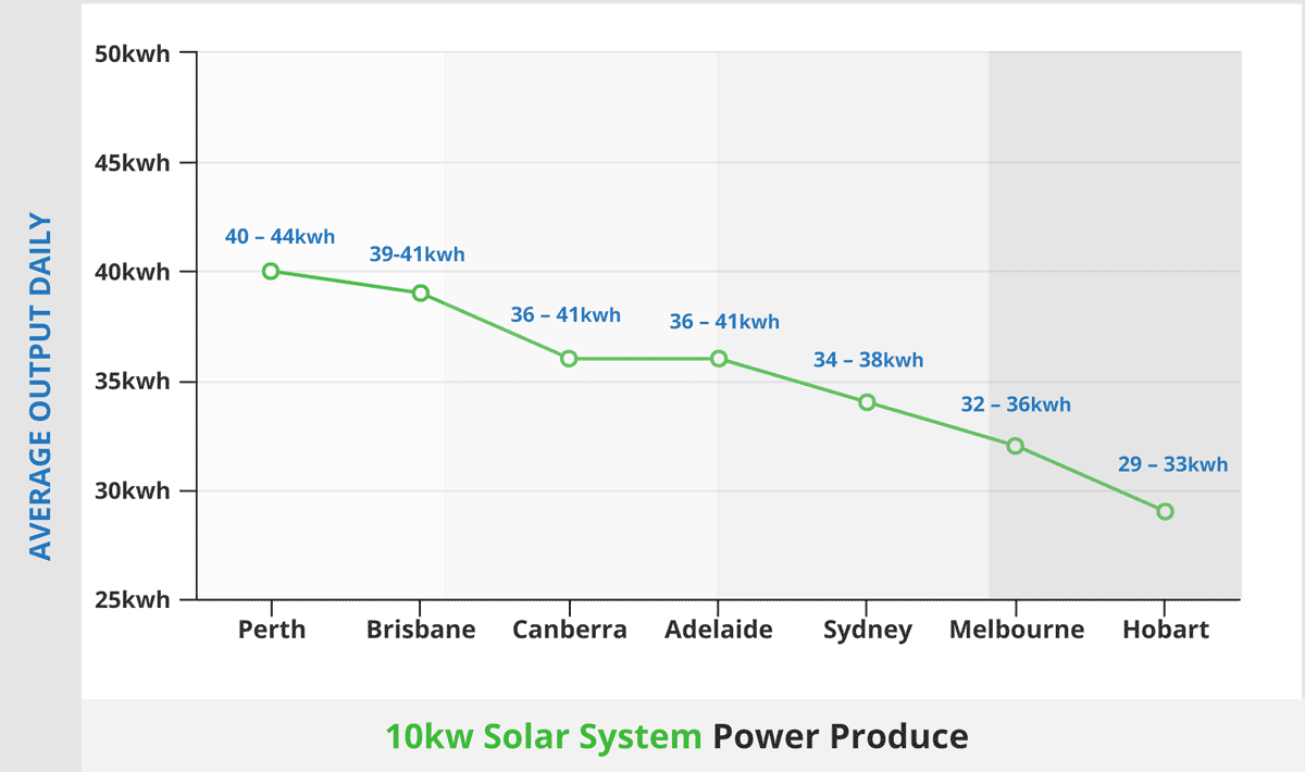 How much power will a 10kw solar system produce1200