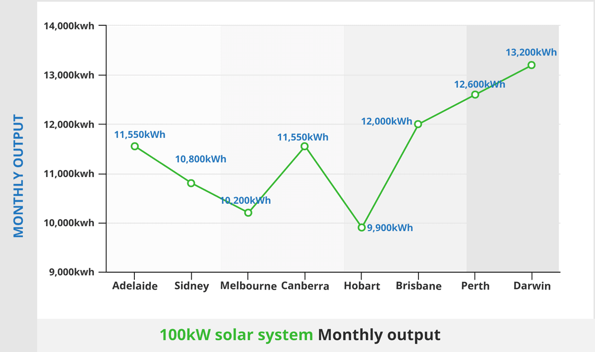 Monthly output of a 100kW solar system1200
