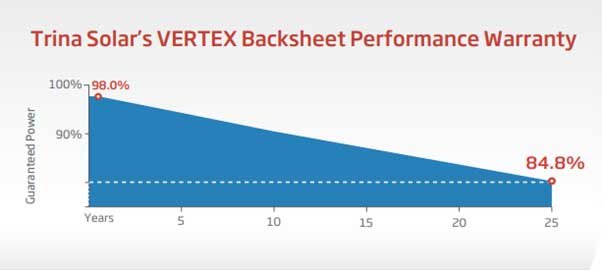 trina solar vertex backsheet performance
