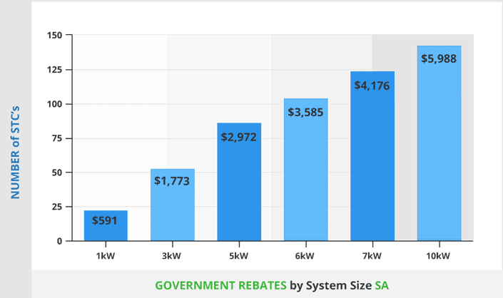 government rebates in SA by system sizes