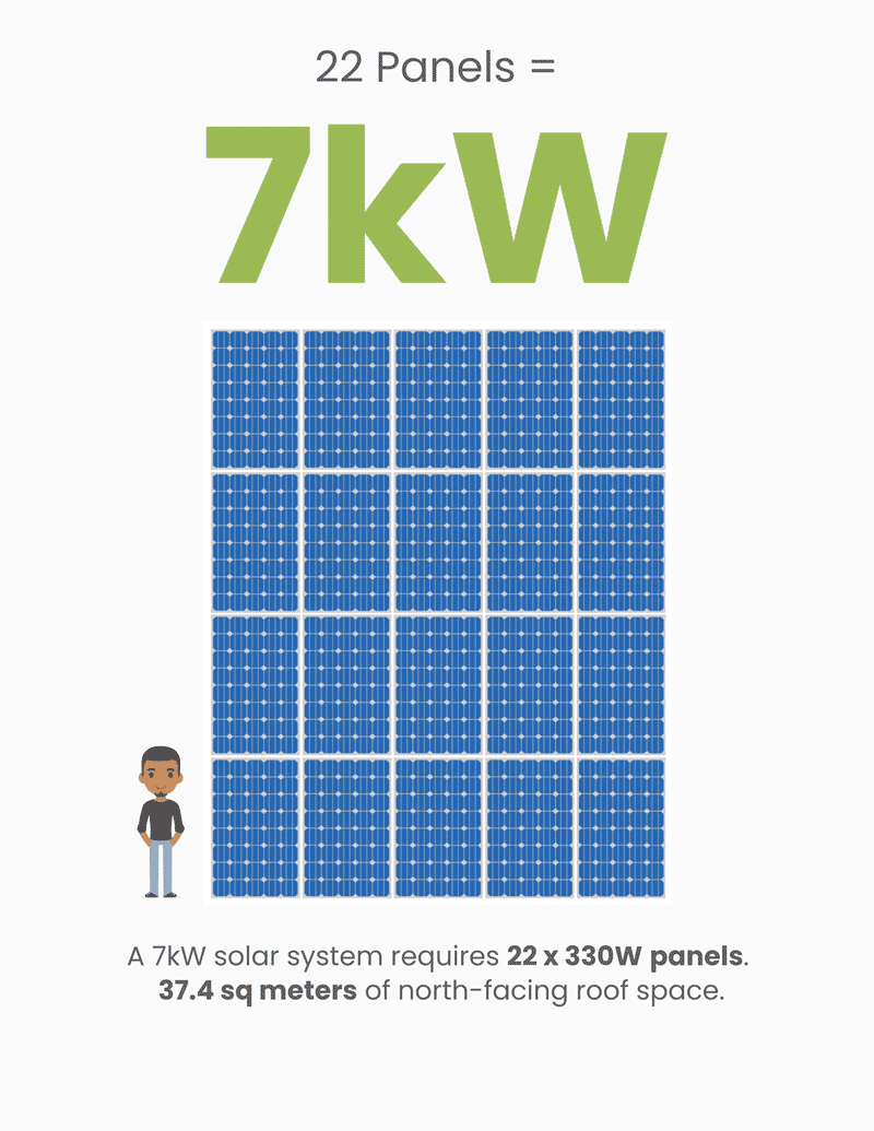 How many solar panels will a 7kW Solar Power