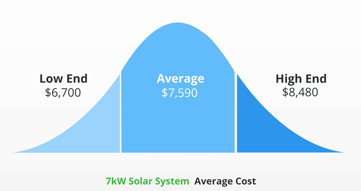 How much does a 7kW solar system cost