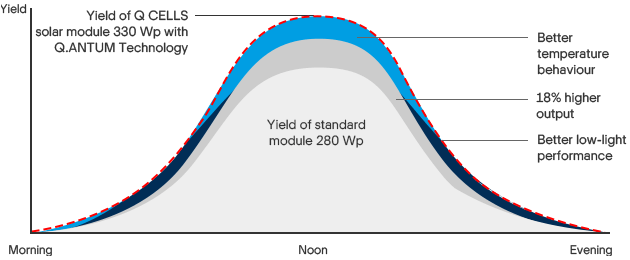 QCELLS+yield