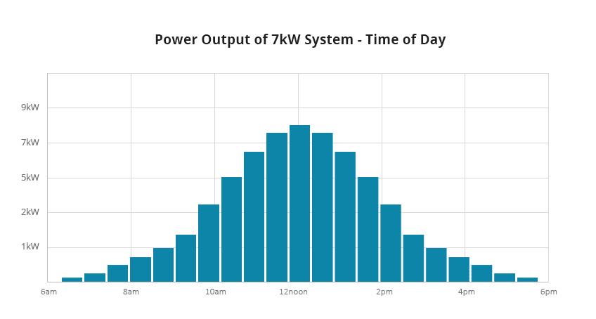 power output of 7kW System
