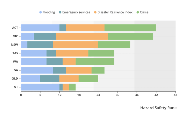 hazard safety rank