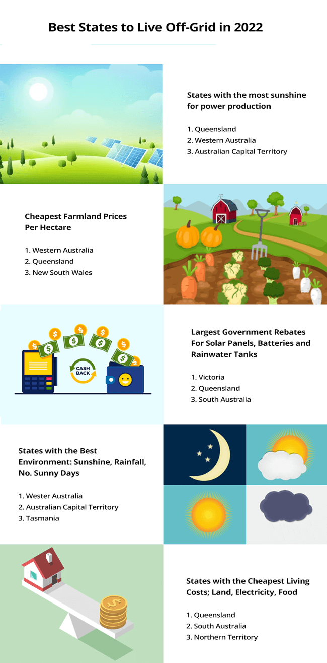 best states to live off grid infographic2022