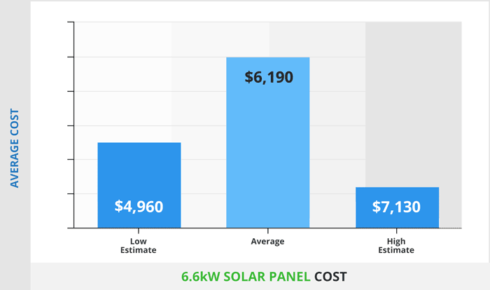 6.6kW solar panels cost