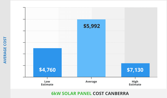 6kW solar panel cost canberra