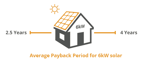 6kW solar system payback townsville QLD
