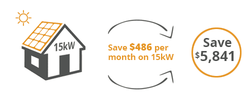 how much money saved with 15kW solar system