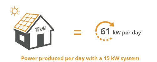 power a 15kW solar system generates