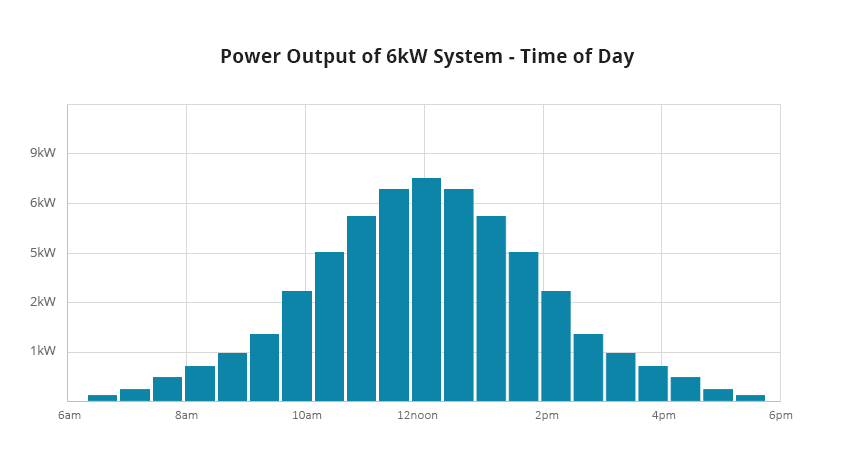 power output 6kw solar system time of day