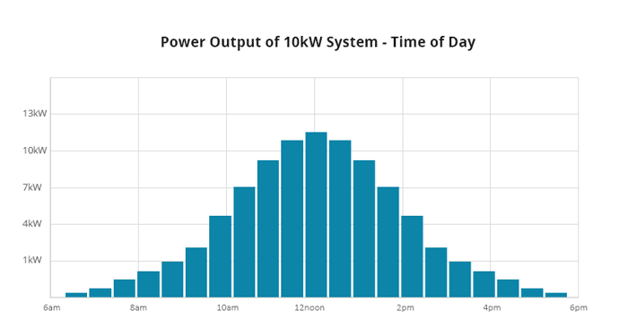 10kw solar system output time of day
